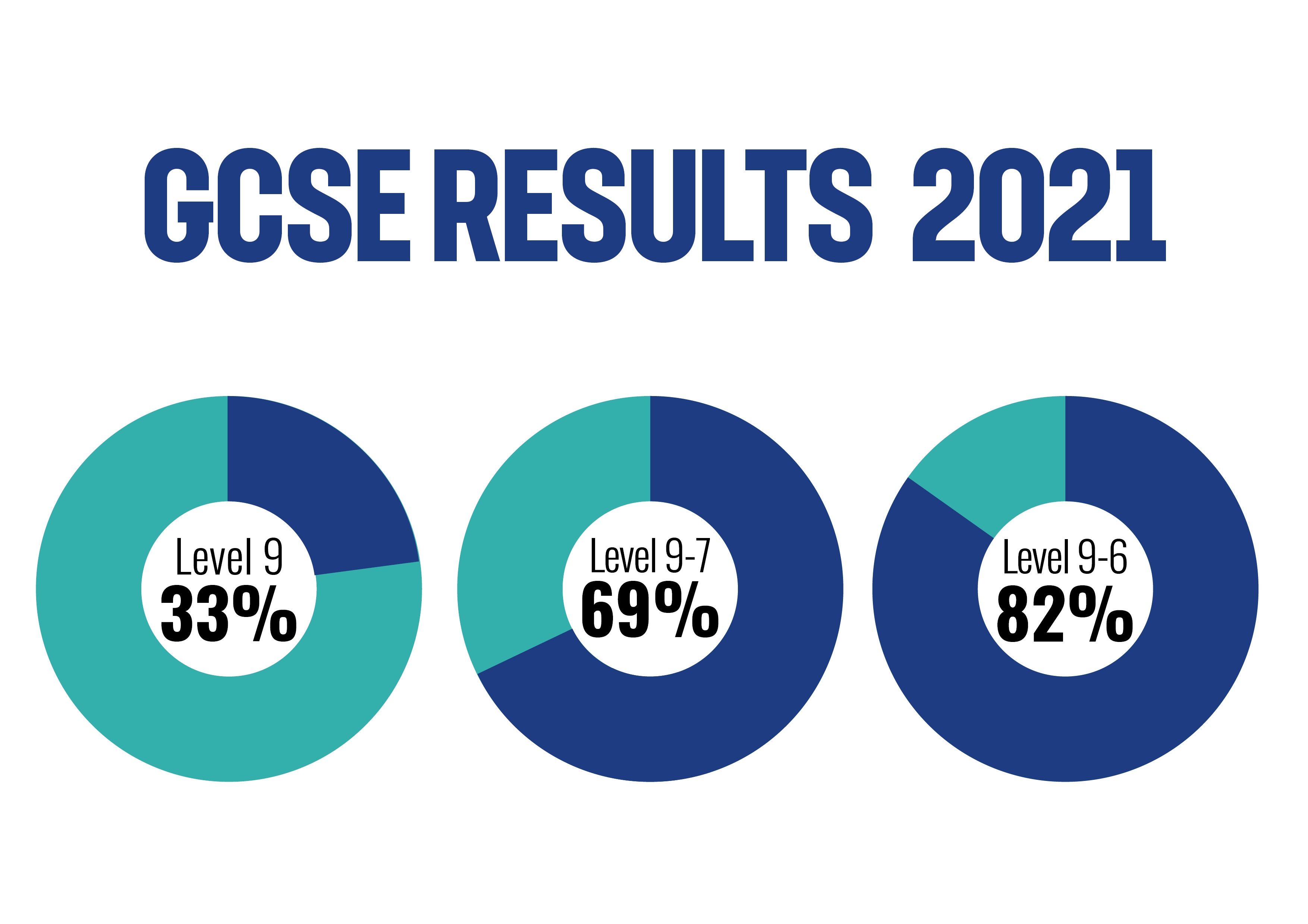 GCSE Results 2021